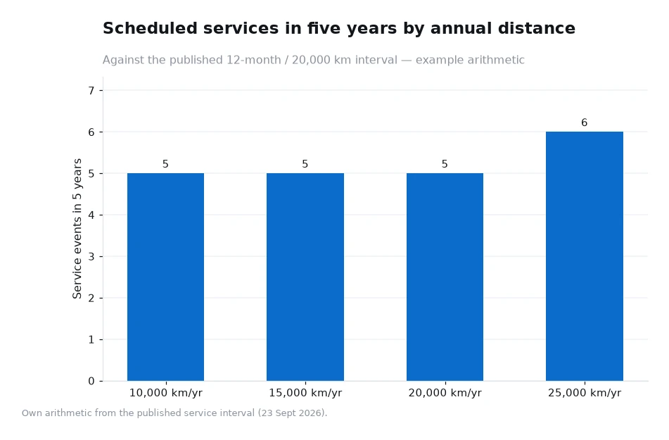 Bar chart of scheduled service events in five years by annual distance